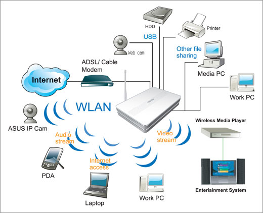 Wireless Internet Connections